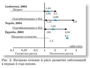 кесарево сечение и риск развития заболеваний в первые два года жизни